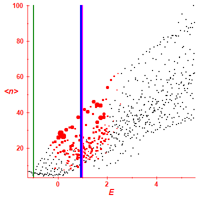 Peres lattice <N>